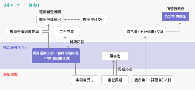 住宅メーカー・工務店様 確認審査機関 確認申請提出 確認済証交付 建設性能評価申請図書作成 確認申請図書作成 ご担当者 適合書（＋評価書）受取 株式会社スコテ 質疑応答 長期優良住宅（＋設計性能評価）申請用図書作成 担当者 評価機関 質疑応答 申請書受付 審査質疑 適合書（＋評価書）交付