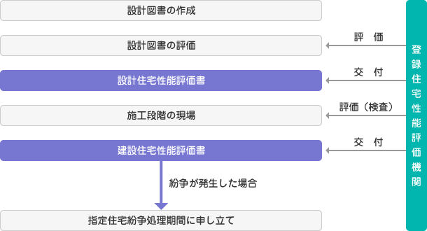 登録住宅性能評価機関 設計図書の作成 評　価  設計図書の評価 交　付 設計住宅性能評価書 評価（検査） 施工段階の現場 交　付 建設住宅性能評価書 紛争が発生した場合 指定住宅紛争処理期間に申し立て