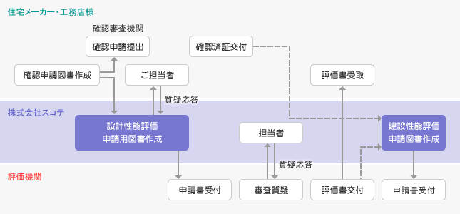 住宅メーカー・工務店様 確認審査機関 確認申請提出 確認済証交付 確認申請図書作成 ご担当者 評価書受取 株式会社スコテ 質疑応答 設計性能評価 申請用図書作成 担当者 建設性能評価 申請図書作成 評価機関 申請書受付 質疑応答 審査質疑 評価書交付 評価書上受付